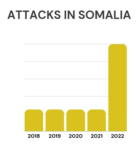 A graph showing the increase in attacks by Al-Shabaab between 2018-2019