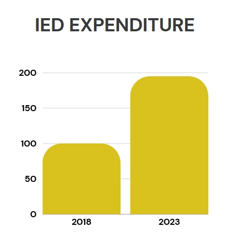 A graph showing the increase in expenditure on IEDs by Al-Shabaab between 2018-2019